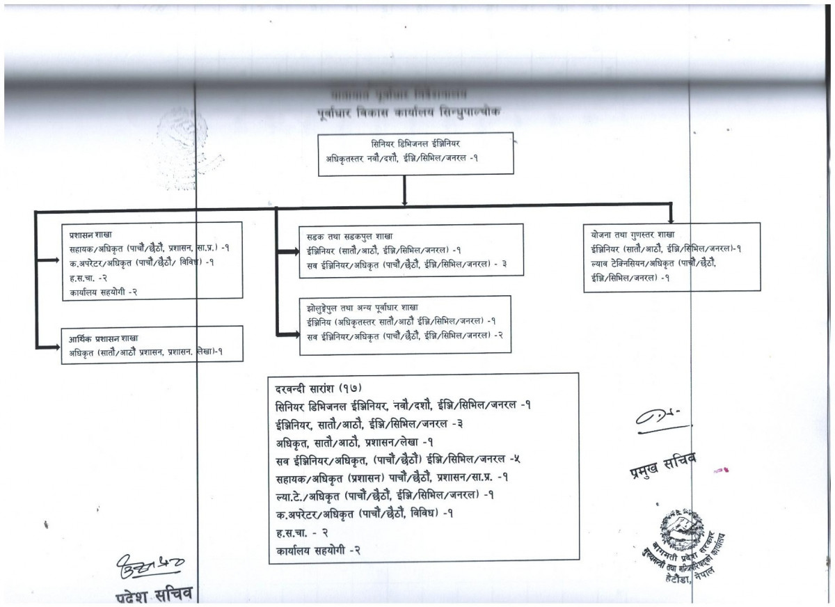 Organization Structure Chart of Ministry Of Home Affairs